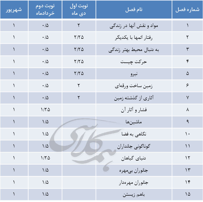 امتحان علوم نهم نوبت اول با جواب
